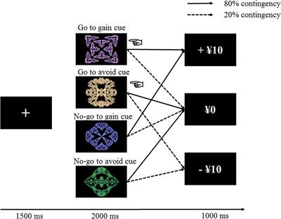 The Effect of Reduced Learning Ability on Avoidance in Psychopathy: A Computational Approach